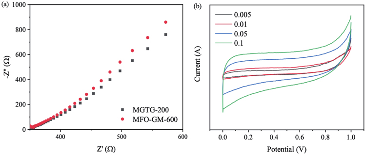 (Color online) (a) EIS Nyquist and (b) CV curves of MGTG-200 at different scan rates.