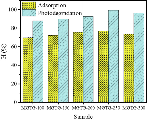 (Color online) CV photodegradation yields of MGTG samples.