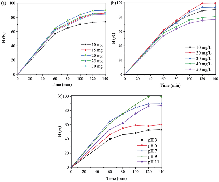 (Color online) Effects of (a) catalyst dose, (b) pH level, and (c) CV concentration on the photocatalytic efficiency of MGTG-200.
