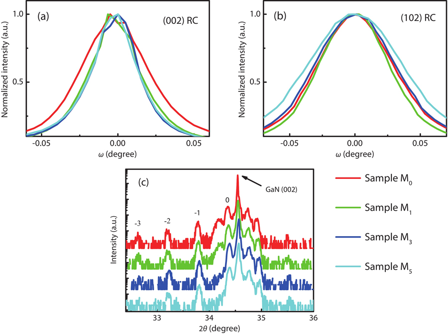 (Color online) XRD results of Samples M0–M5. (a) GaN (002) reflection RC. (b) GaN (102) reflection RC. (c) Spectra of (002) ω–2θ scans.