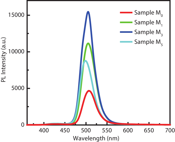 (Color online) PL spectra of Samples M0–M5 at room temperature.