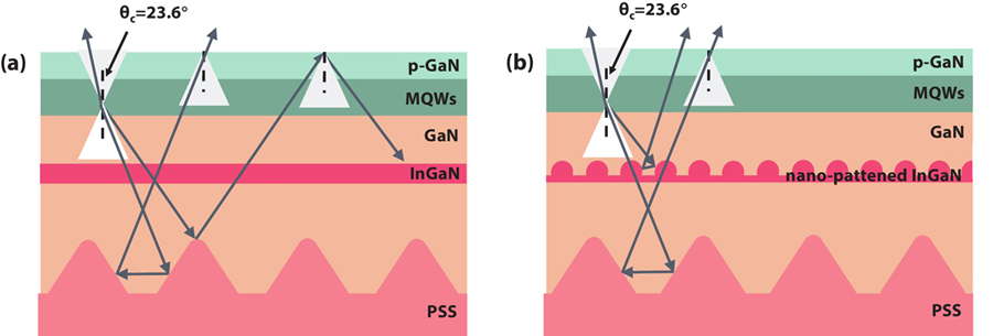 (Color online) Schematic diagram of the light-emission path of the green InGaN/GaN MQWs (a) with untreated InGaN film and (b) with nano-patterned InGaN film.