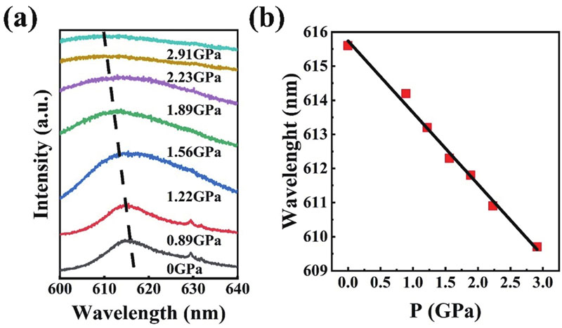 (Color online) (a) Evolution of the PL spectra of monolayer WS2 sample with pressures. (b) PL peaks of monolayer WS2 as a function of pressure.