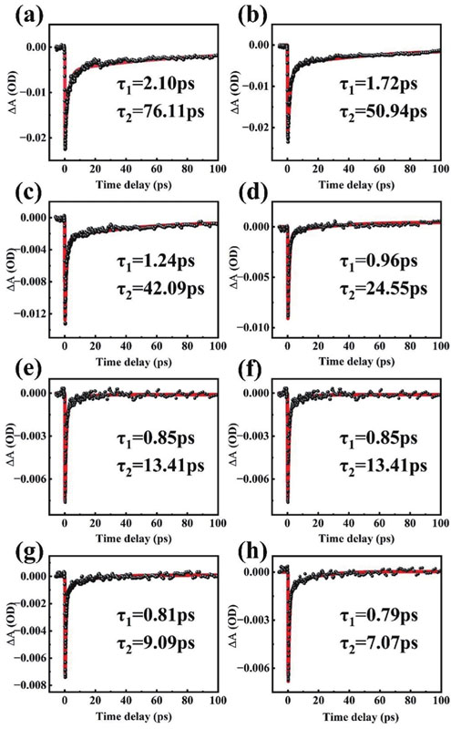 (Color online) The transient absorption signals of monolayer WS2 with different pressures: (a) 0.55 GPa; (b) 0.89 Gpa; (c) 1.22 Gpa; (d) 1.56 GPa; (e) 1.89 GPa; (f) 2.23 Gpa; (g) 2.56 Gpa; (h) 2.91 GPa. The red lines are fitting.