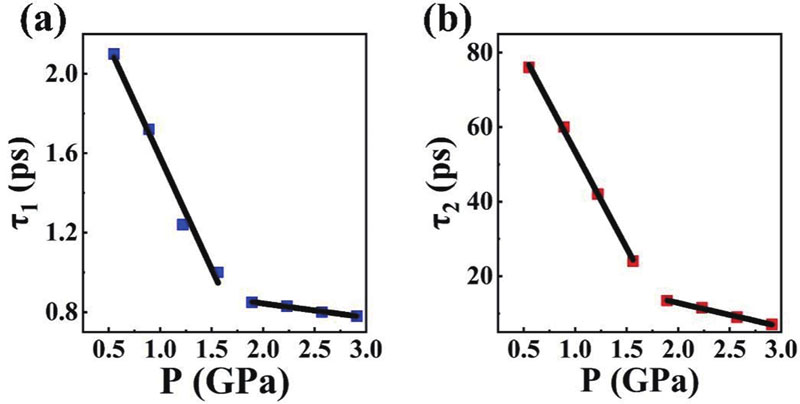 (Color online) The time constants (a) τ1 and (b) τ2 of A exciton as a function of pressure.