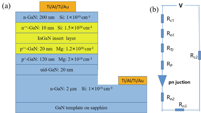 (Color online) (a) Schematic diagram of the device structure including GaN/InGaN/GaN TJ. (b) Equivalent circuit diagram of the device.