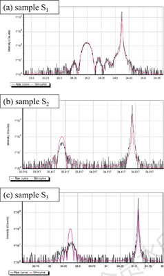 (Color online) XRD ω−2θ patterns of the three samples (a) S1 , (b) S2 , (c) S3. The black curve represents the experimental curve, while the red curve represents the simulation curve.