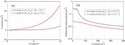 (Color online) (a) I–V curves of the samples, the doping concentration at the TJ of the samples varies, and (b) the change of differential resistance at forward current density.