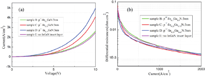 (Color online) (a) I–V curves of the samples, In content of the InGaN layer at the tunnel junction changes, (b) the change of differential resistance at forward current density.