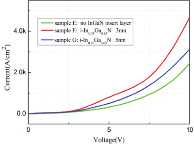 (Color online) I–V curves of the samples, thickness of InGaN layer at tunnel junction varies.