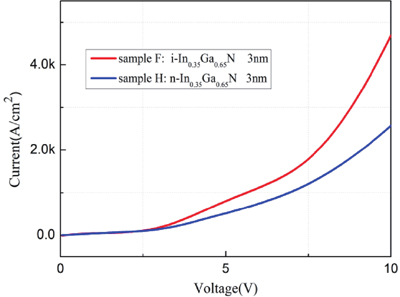 (Color online) I–V curves of the samples, doping in InGaN layers at tunnel junctions changes.