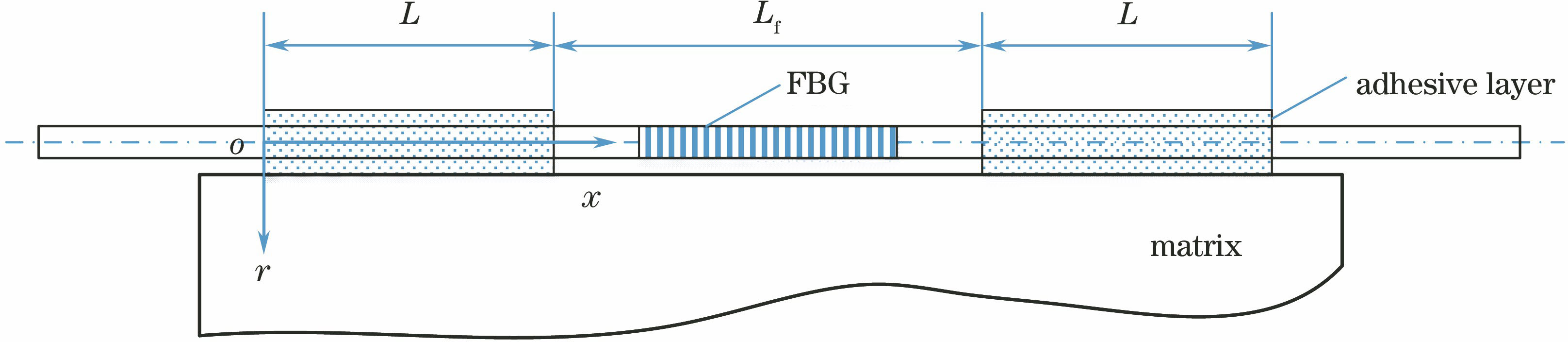 表面黏贴式端接FBG传感器示意图