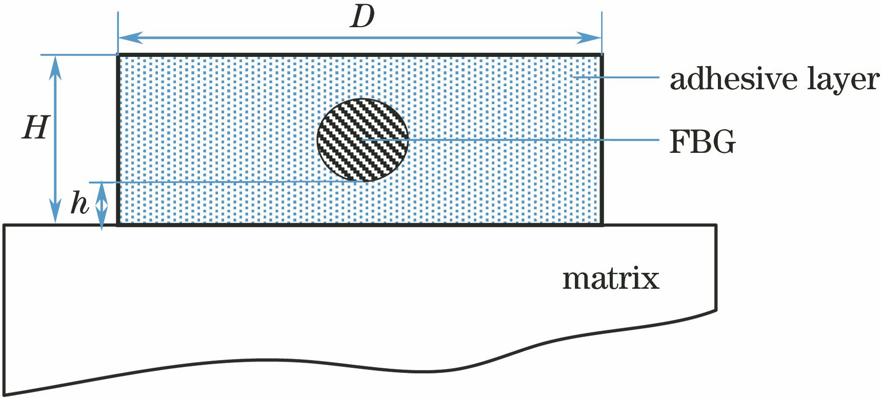 裸FBG粘贴于基体表面时的侧视图