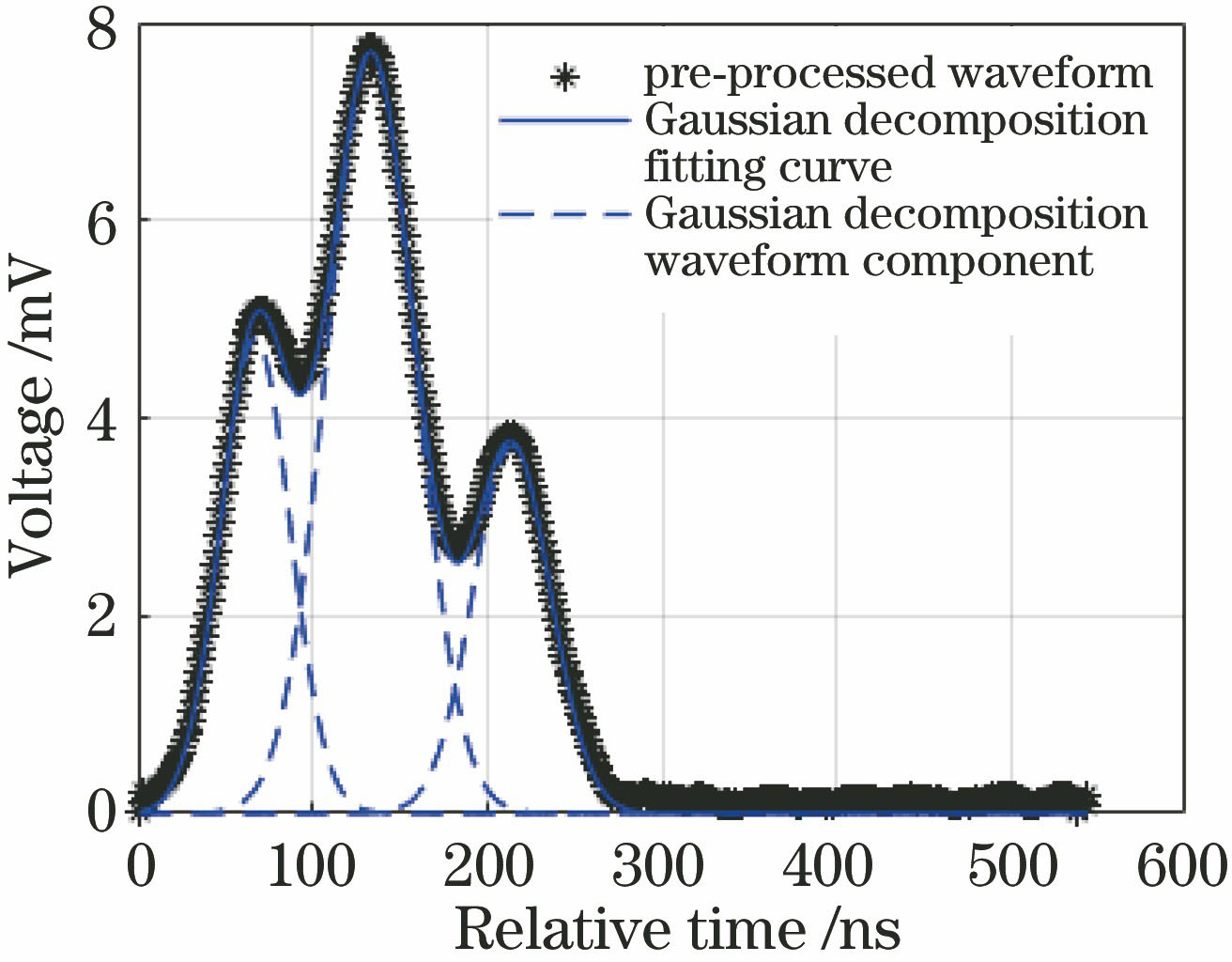 Glas全波形数据的高斯分解与高斯小波基分解对比分析 中国光学期刊网