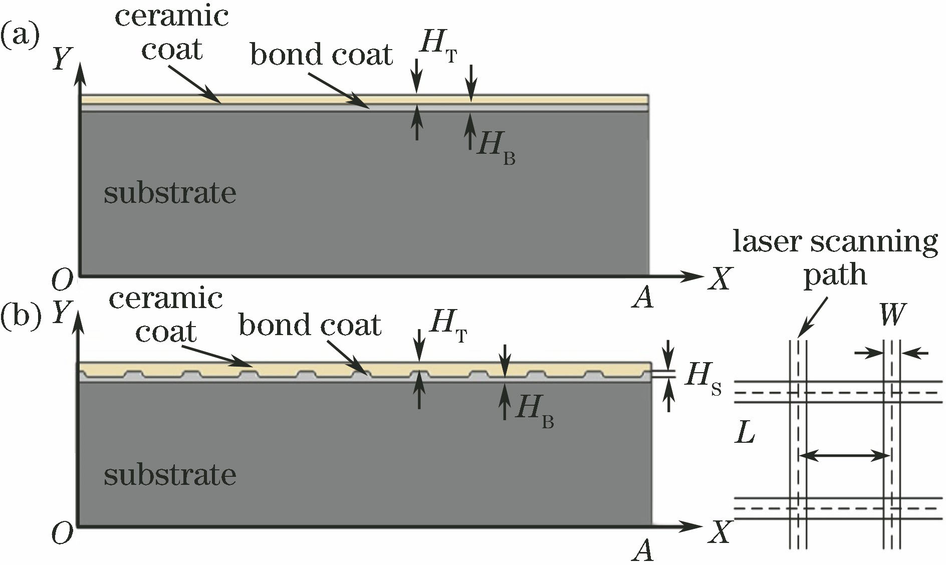 (a)传统两层热障涂层的截面结构;(b)有网状衬垫热障涂层的截面(左)和平面结构(右)