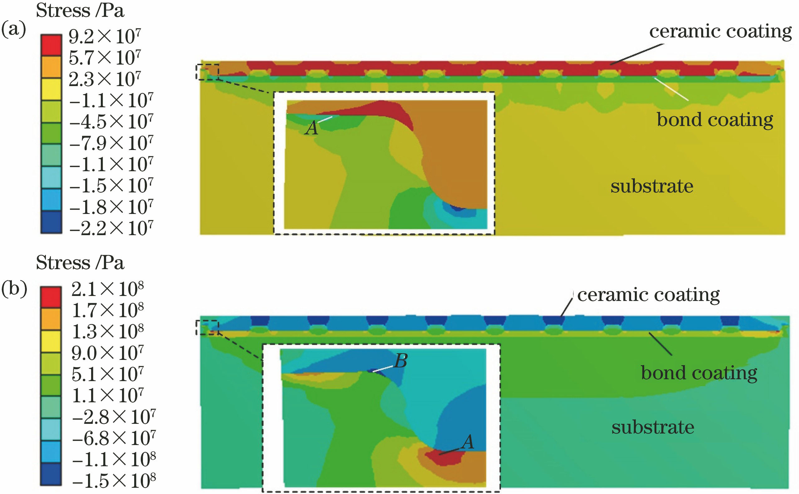 具有网状衬垫的热障涂层在第四次热震周期(a)保温和(b)冷却阶段沿着X方向的应力分布图