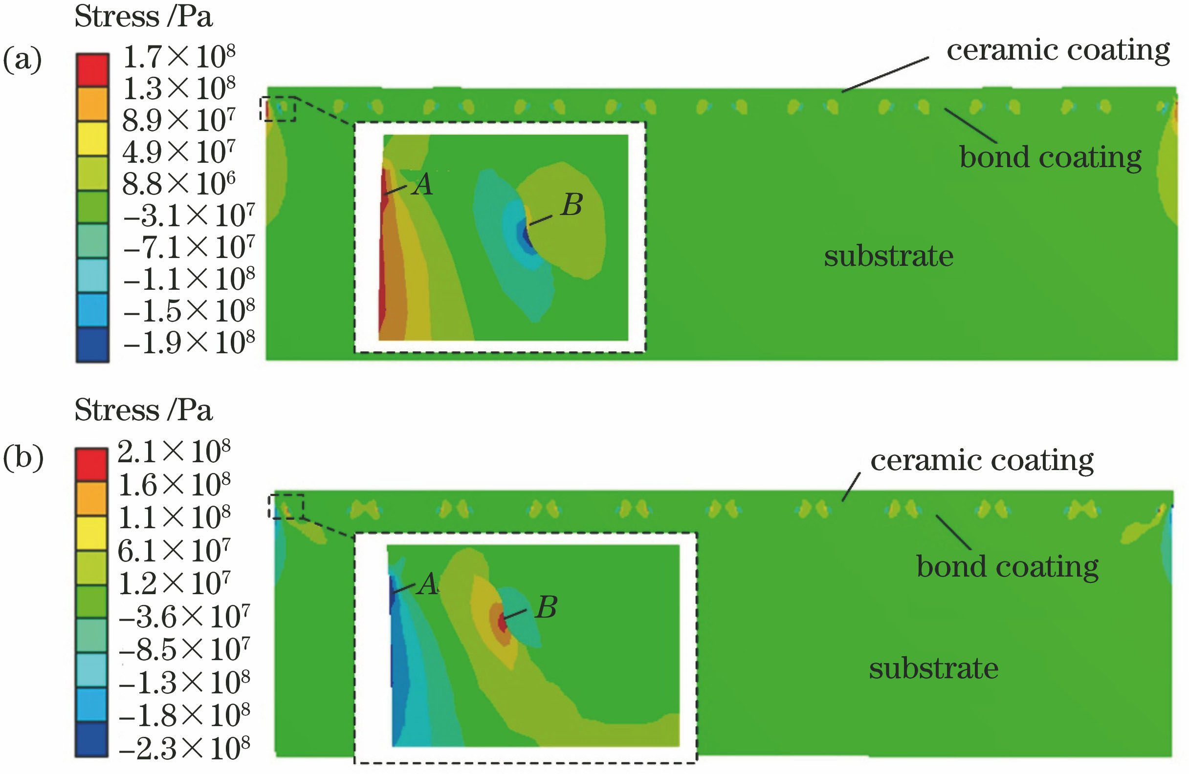 具有网状衬垫的热障涂层在第四次热震周期(a)保温和(b)冷却阶段沿着Y方向的应力分布图