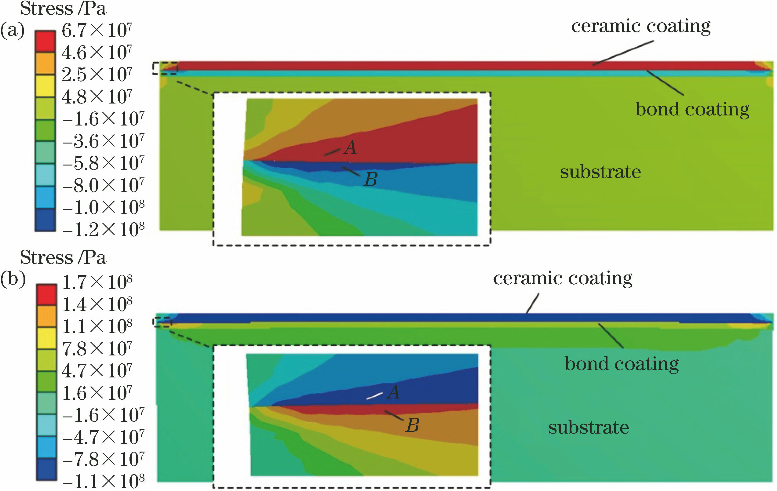 传统两层结构热障涂层在第四次热震周期(a)保温和(b)冷却阶段沿着X方向的应力分布图