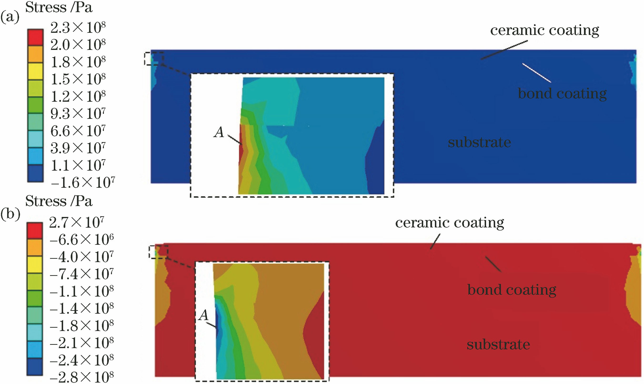 传统两层结构热障涂层在第四次热震周期(a)保温和(b)冷却阶段沿着Y方向的应力分布图