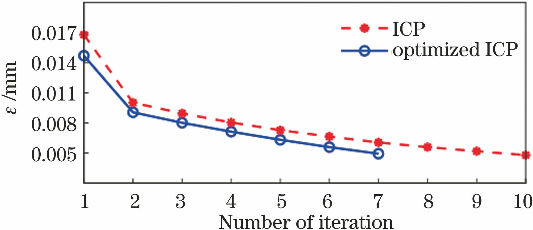 ICP算法的迭代过程对比