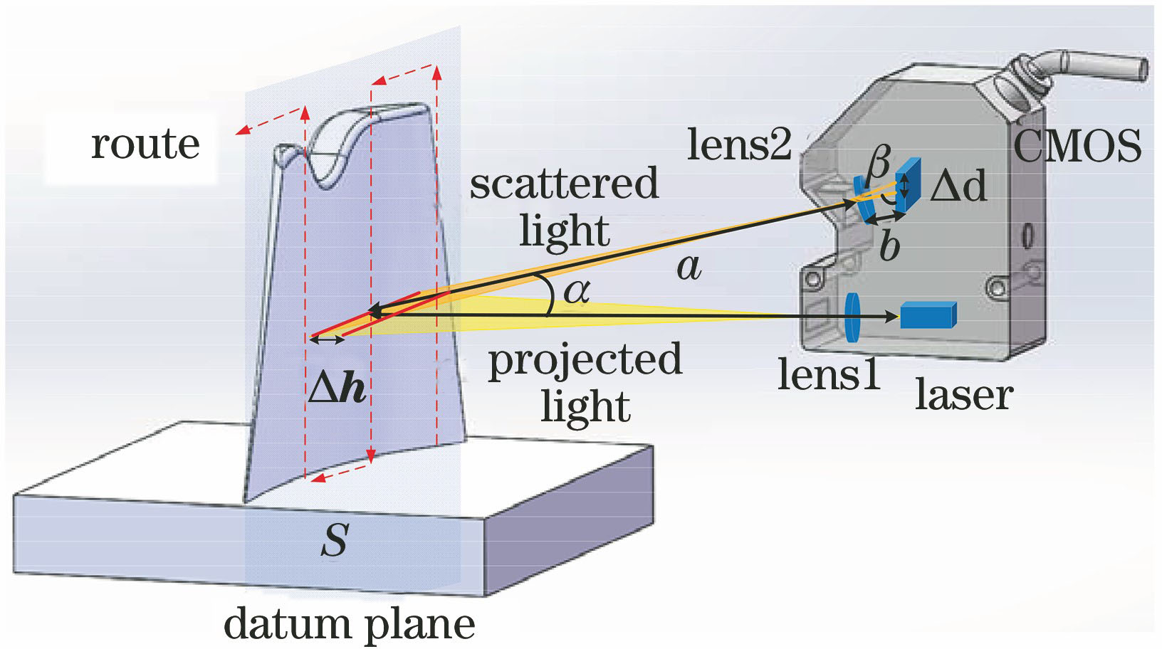 线激光轮廓测量原理