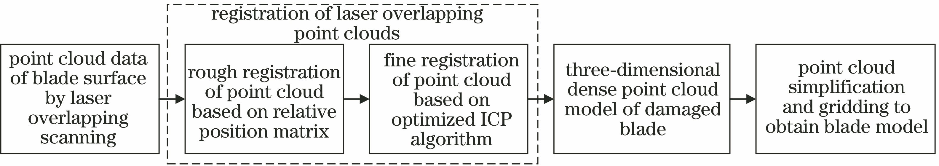 激光交叠式三维重建流程