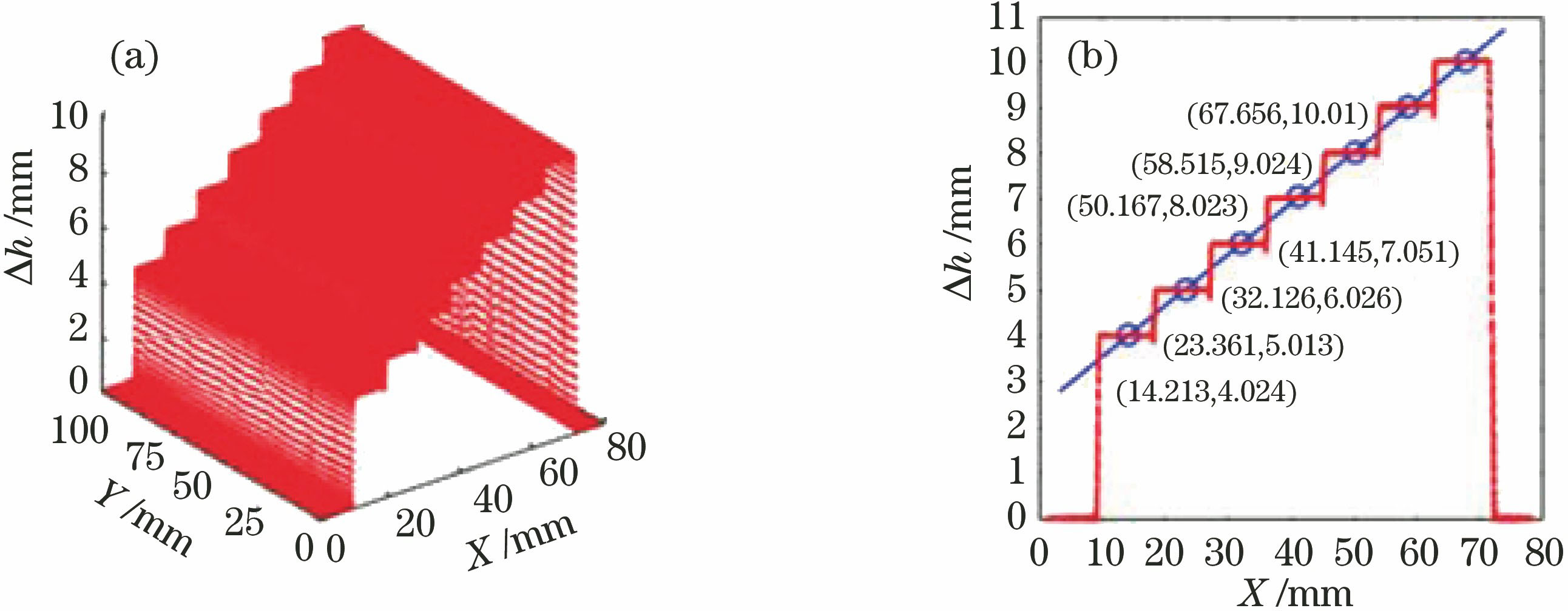 标准量块阶梯的点云及数值标注。(a)标准量块阶梯的点云;(b) 量块阶梯的线性分析