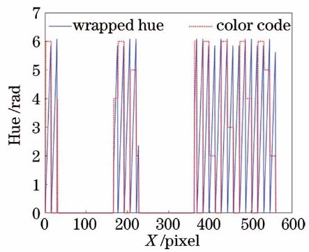 包裹色相与色条编码截线