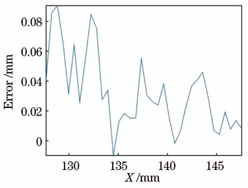 所提方法的误差分布