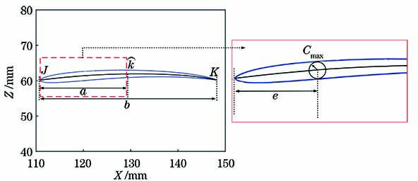 压气机叶片的叶型参数
