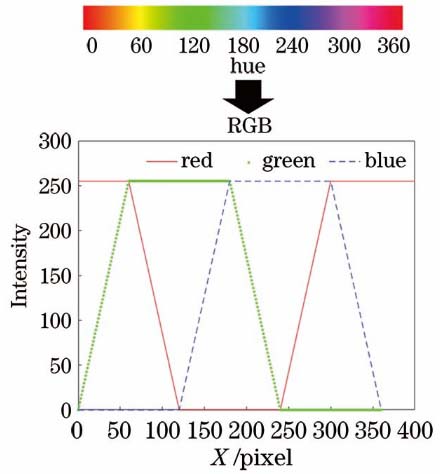 0°~360°范围内色相值的对应色彩