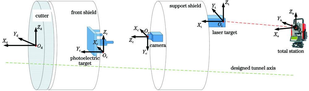 导向系统坐标系定义图