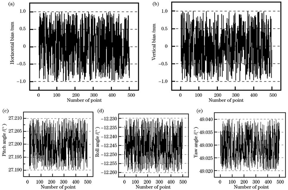 静态重复性测量实验结果。(a)水平偏差;(b)垂直偏差;(c)俯仰角;(d)滚转角;(e)方位角
