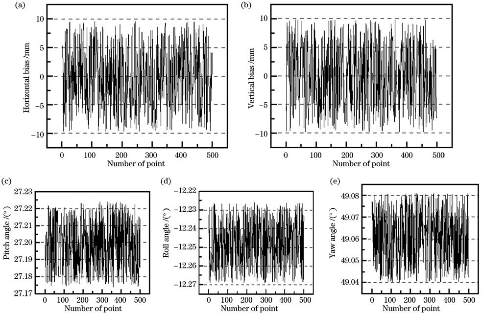 动态重复性测量实验结果。(a)水平偏差;(b)垂直偏差;(c)俯仰角;(d)滚转角;(e)方位角