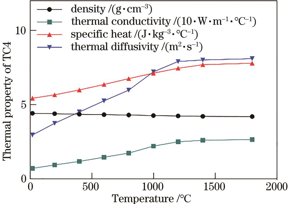 TC4合金的热物理性能参数