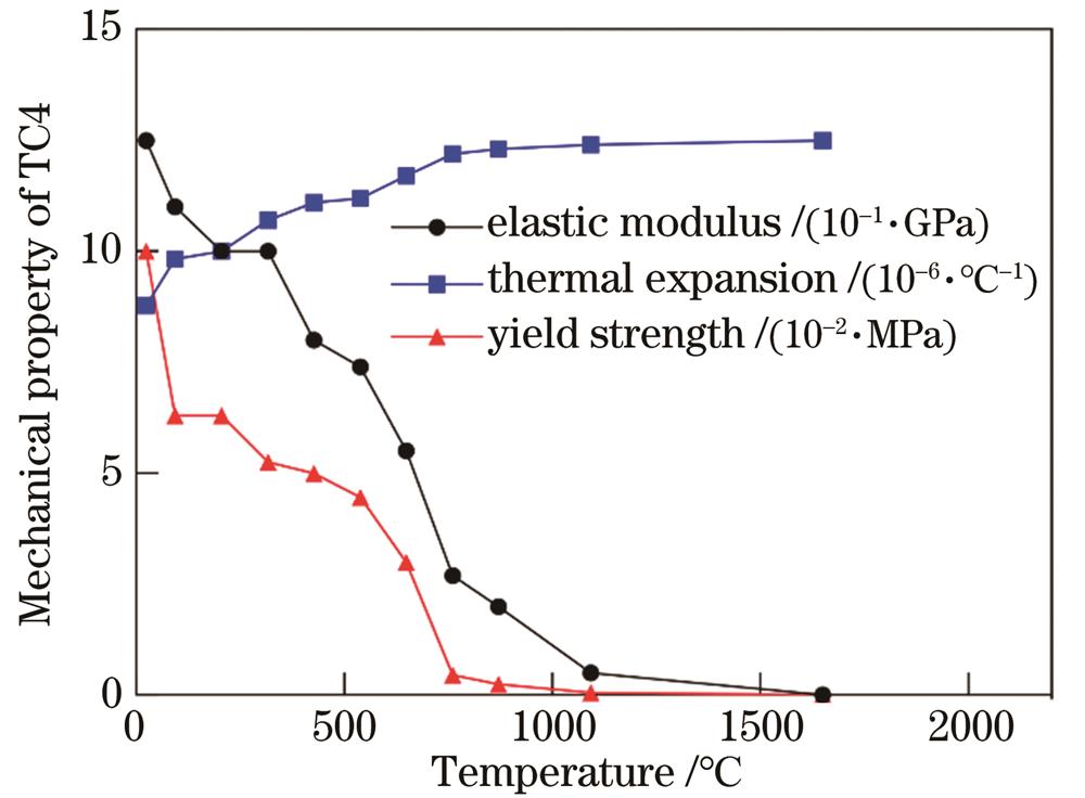 TC4合金的力学性能参数