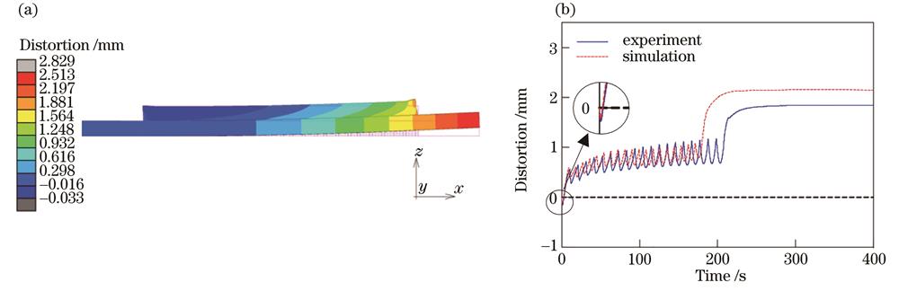 变形结果。(a)z向位移云图;(b)原位测量与模拟变形的对比