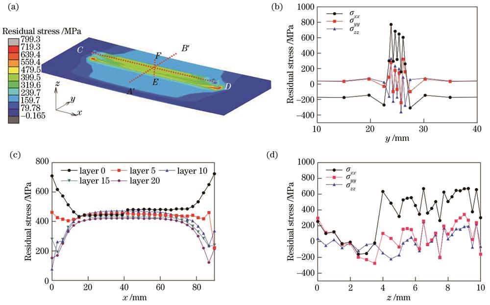 残余应力结果。(a)残余应力分布云图与路径定义;(b)路径A'B'(y方向)上的残余应力;(c)路径CD(x方向)上的残余应力;(d)路径EF(z方向)上的残余应力