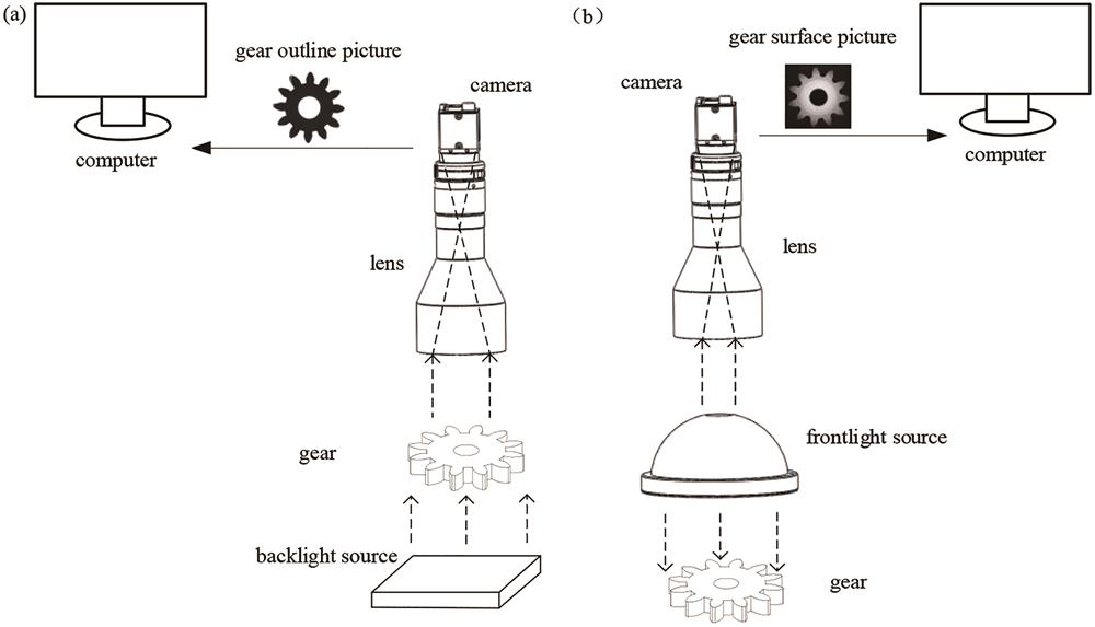 齿轮视觉检测仪器构成。(a)齿轮精度测量系统;(b)齿轮缺陷检测系统