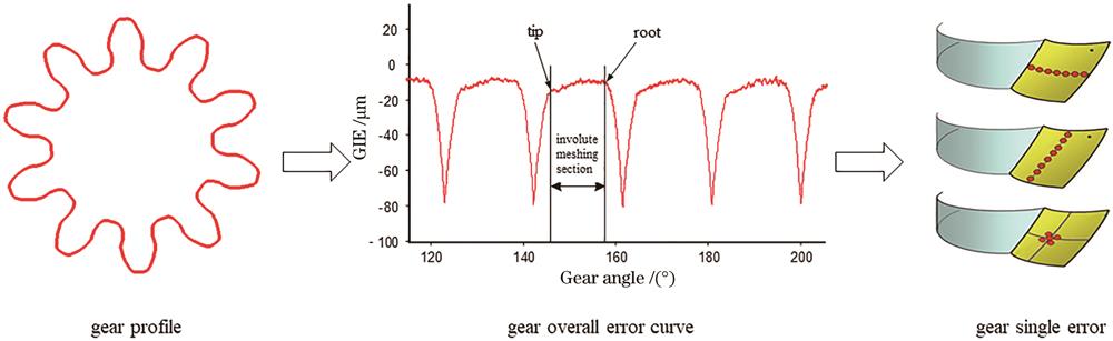 基于视觉的齿轮整体误差分析