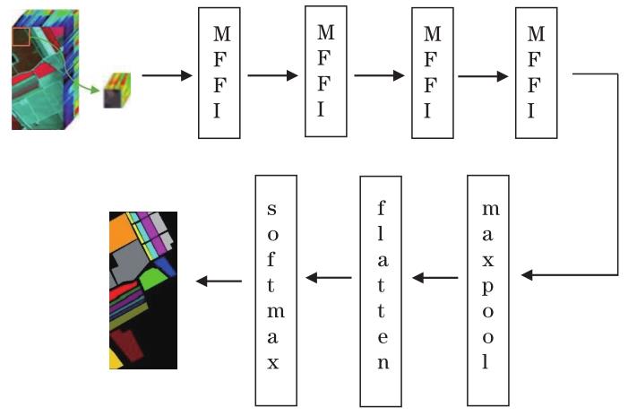 多尺度特征融合残差网络的高光谱地物分类