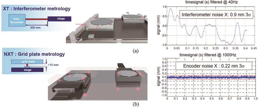 荷兰ASML光刻机所用的激光干涉仪与光栅干涉仪测量系统对比。(a)激光干涉仪测量系统;(b)光栅干涉仪测量系统
