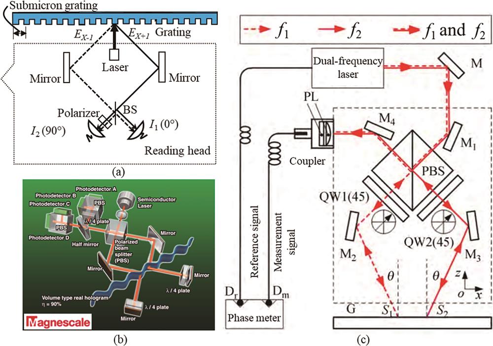 高精度光栅干涉仪基本原理和亚纳米测量方案。(a)一维衍射光栅位移测量原理;(b)Magnescale光栅干涉仪;(c)自准直结构光栅干涉仪