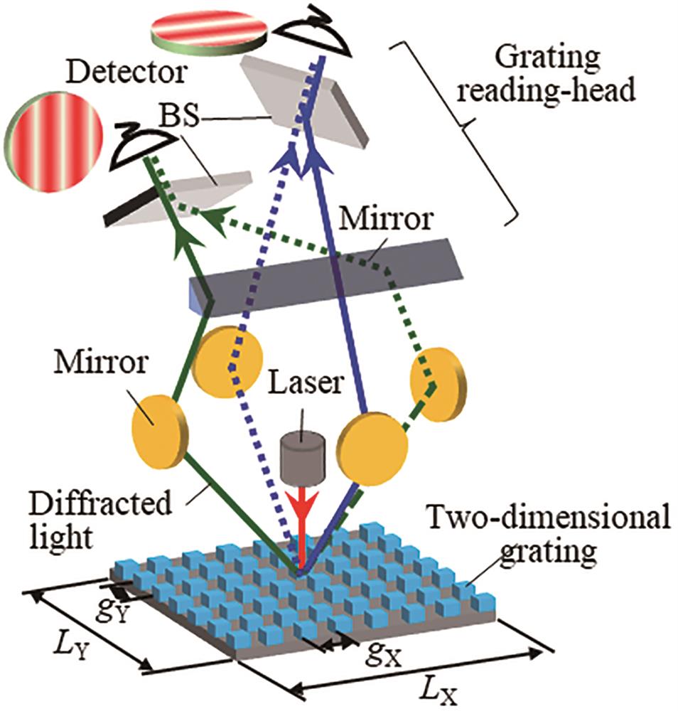 二自由度光栅干涉仪