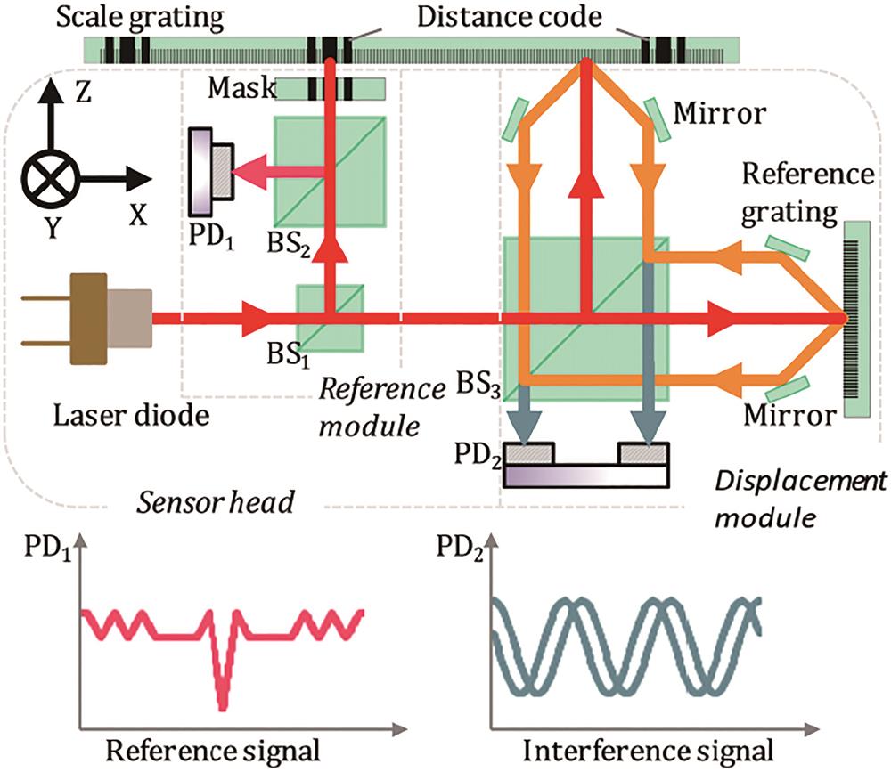 绝对式位移测量原理图
