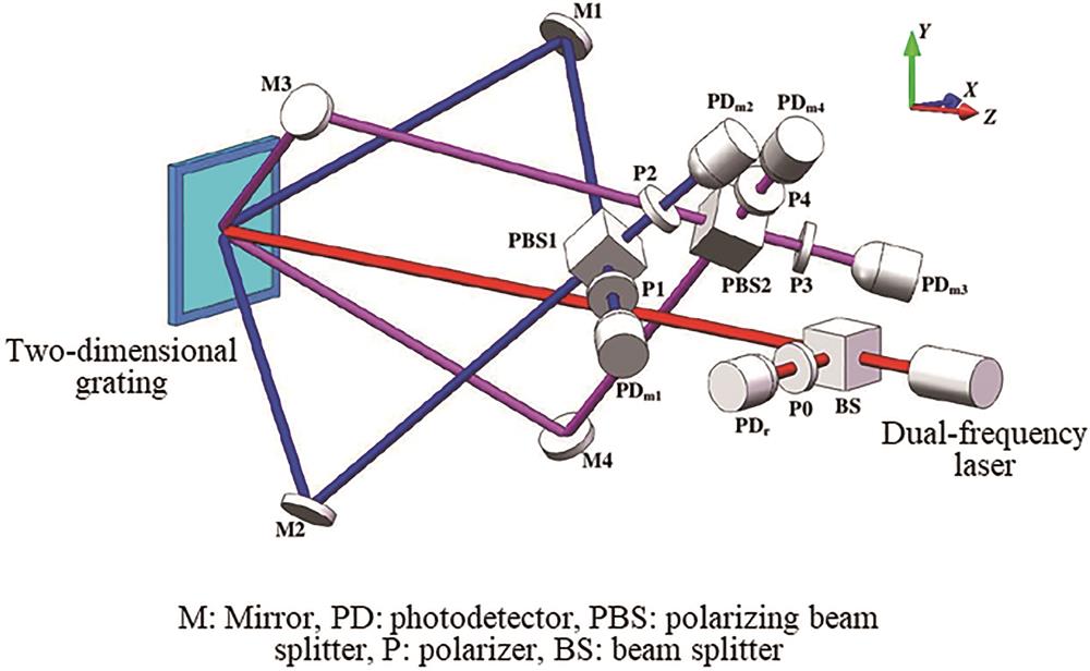 基于二维光栅的面内XY二自由度光栅干涉仪
