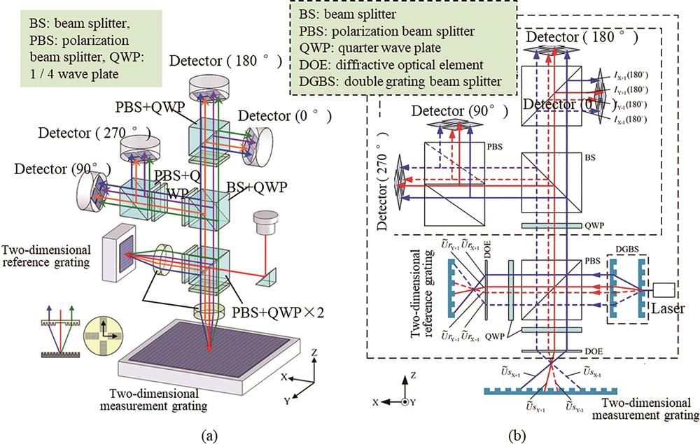 基于二维光栅的具有面外测量能力的XYZ三自由度光栅干涉仪。(a)三自由度光栅干涉仪;(b)自准直结构三自由度光栅干涉仪