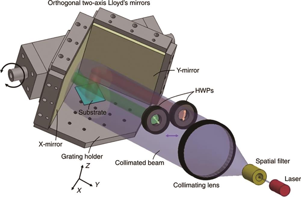 基于正交双洛埃镜干涉单元的干涉曝光系统