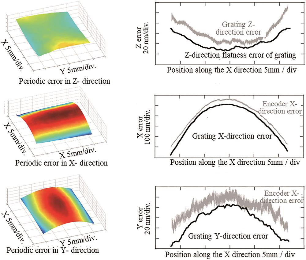 基于大面积波前干涉获取的光栅面型误差与周期偏差及其比对结果