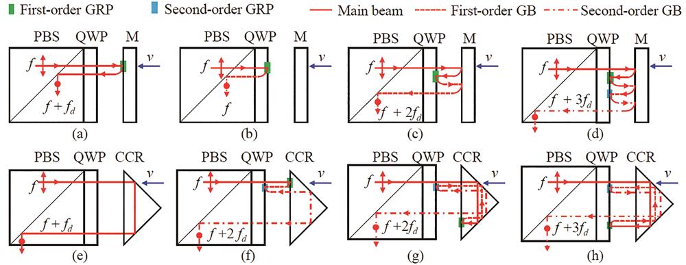 不同多普勒频移阶次的虚反射现象
